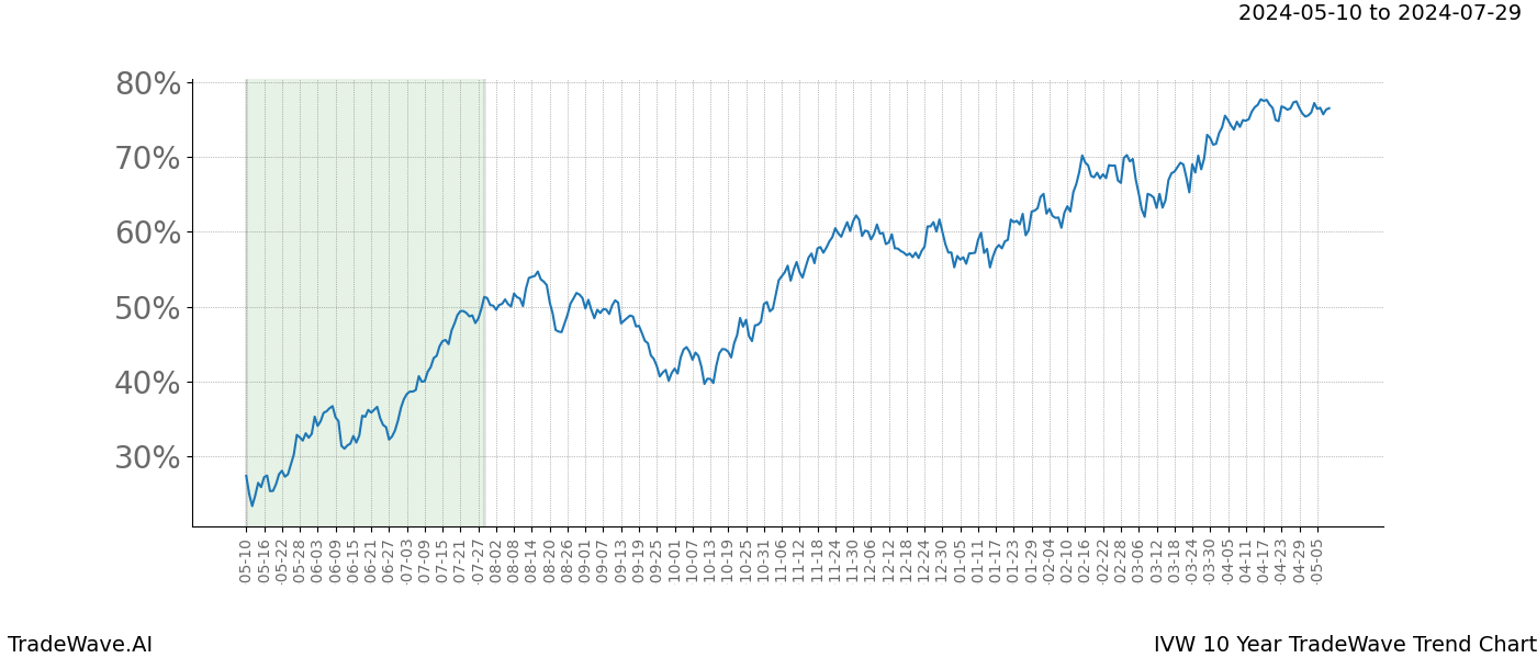 TradeWave Trend Chart IVW shows the average trend of the financial instrument over the past 10 years. Sharp uptrends and downtrends signal a potential TradeWave opportunity