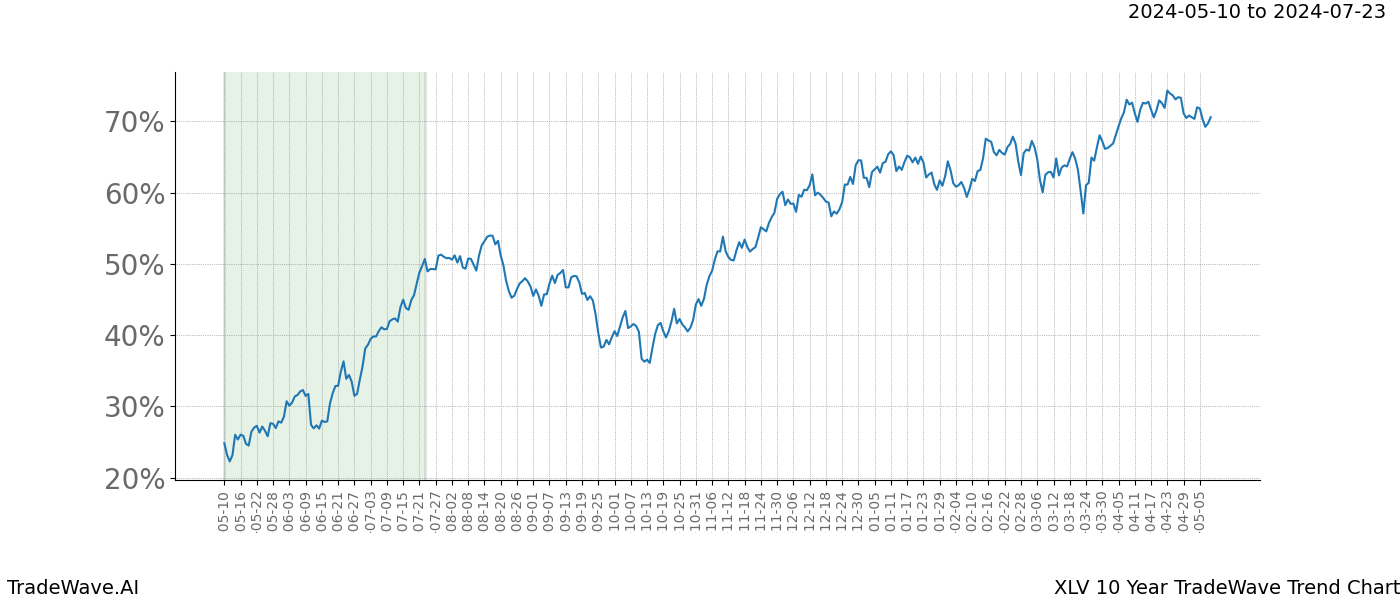 TradeWave Trend Chart XLV shows the average trend of the financial instrument over the past 10 years. Sharp uptrends and downtrends signal a potential TradeWave opportunity