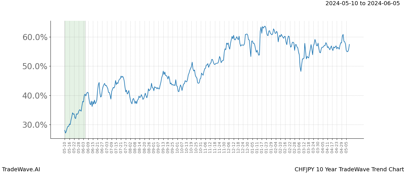 TradeWave Trend Chart CHFJPY shows the average trend of the financial instrument over the past 10 years. Sharp uptrends and downtrends signal a potential TradeWave opportunity