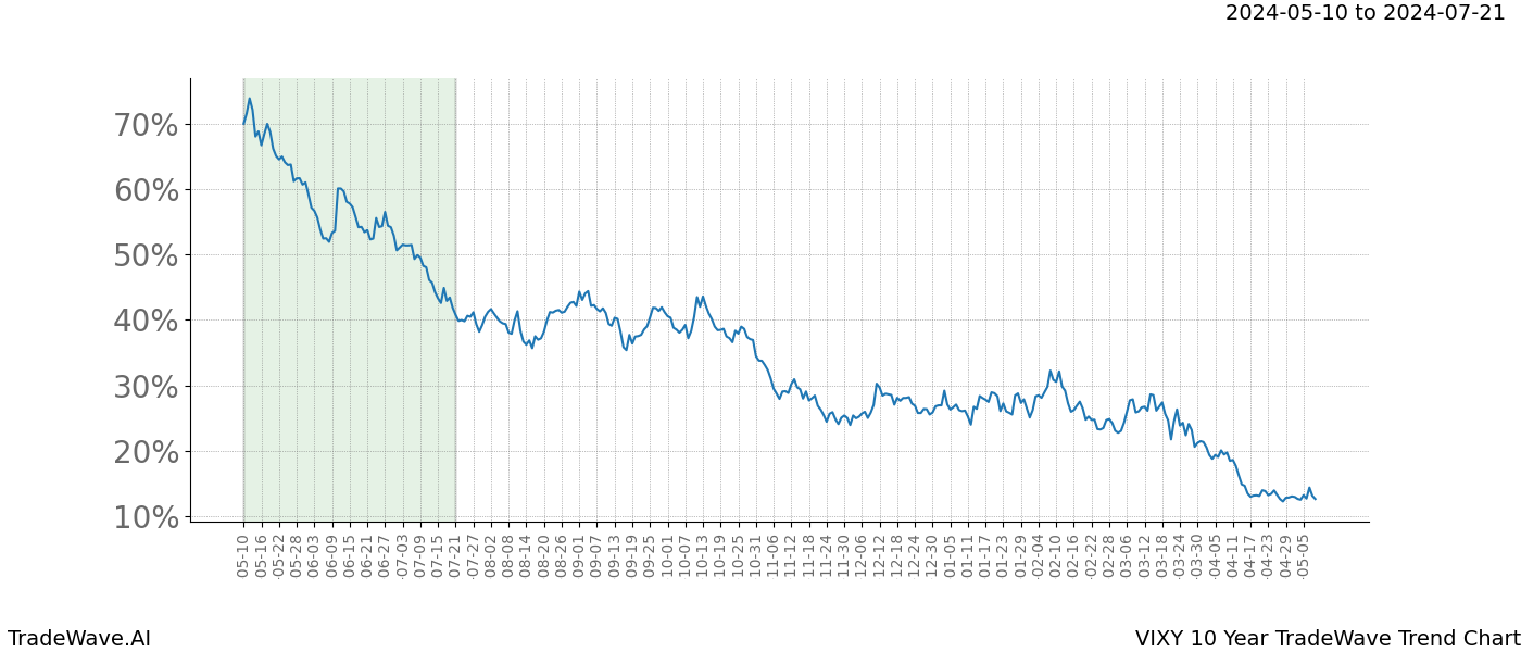 TradeWave Trend Chart VIXY shows the average trend of the financial instrument over the past 10 years. Sharp uptrends and downtrends signal a potential TradeWave opportunity