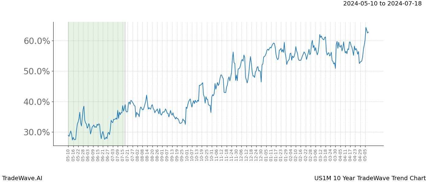 TradeWave Trend Chart US1M shows the average trend of the financial instrument over the past 10 years. Sharp uptrends and downtrends signal a potential TradeWave opportunity