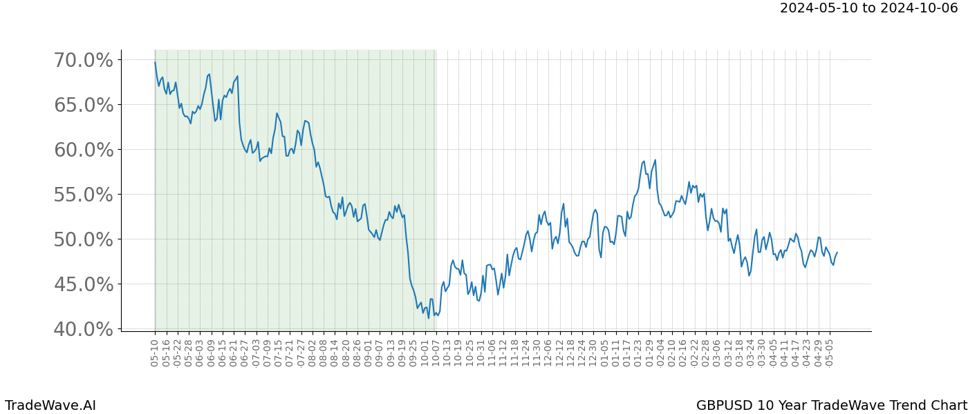 TradeWave Trend Chart GBPUSD shows the average trend of the financial instrument over the past 10 years. Sharp uptrends and downtrends signal a potential TradeWave opportunity