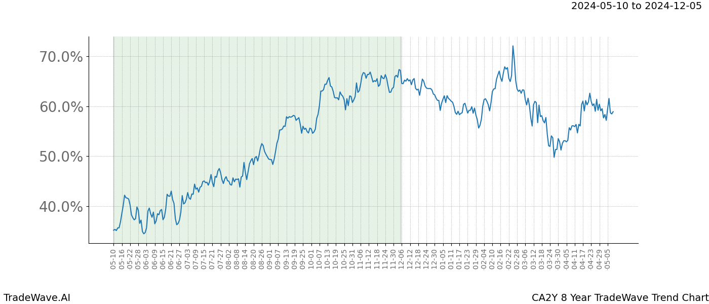 TradeWave Trend Chart CA2Y shows the average trend of the financial instrument over the past 8 years. Sharp uptrends and downtrends signal a potential TradeWave opportunity