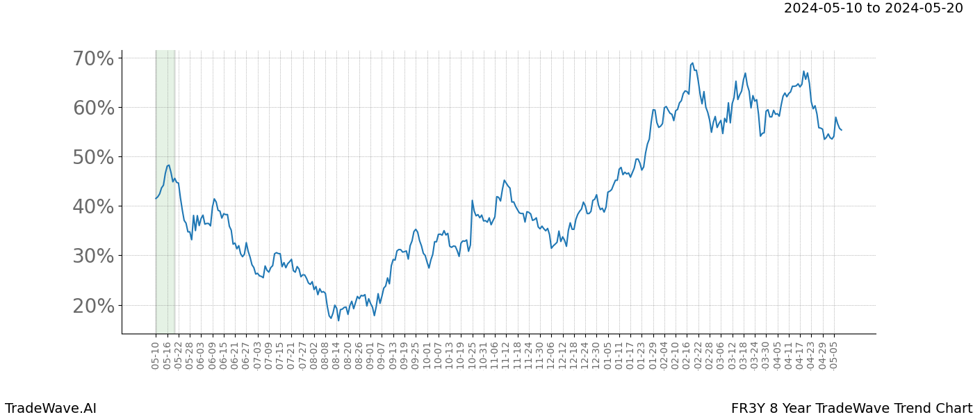 TradeWave Trend Chart FR3Y shows the average trend of the financial instrument over the past 8 years. Sharp uptrends and downtrends signal a potential TradeWave opportunity