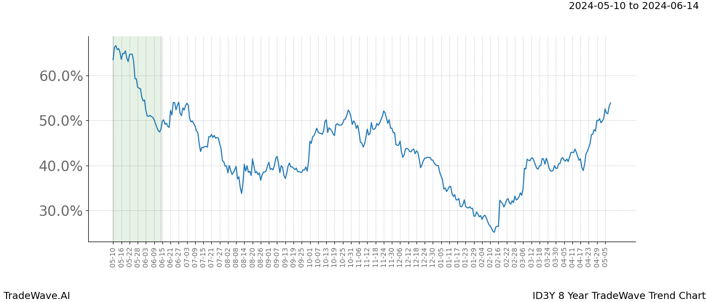 TradeWave Trend Chart ID3Y shows the average trend of the financial instrument over the past 8 years. Sharp uptrends and downtrends signal a potential TradeWave opportunity