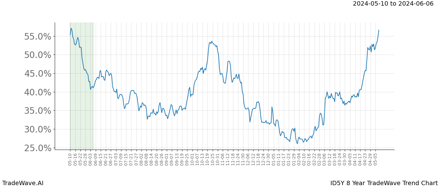 TradeWave Trend Chart ID5Y shows the average trend of the financial instrument over the past 8 years. Sharp uptrends and downtrends signal a potential TradeWave opportunity