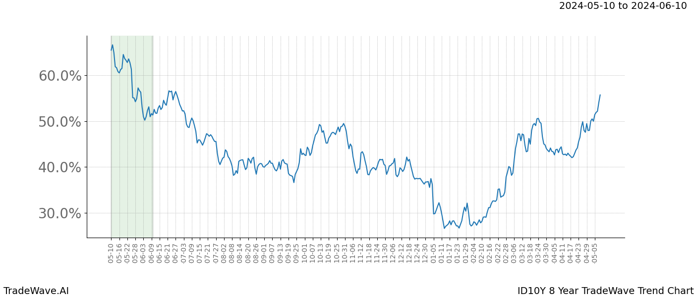 TradeWave Trend Chart ID10Y shows the average trend of the financial instrument over the past 8 years. Sharp uptrends and downtrends signal a potential TradeWave opportunity