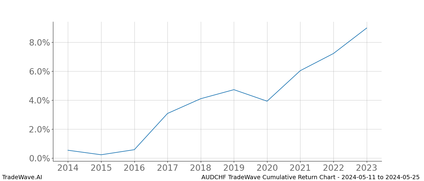 Cumulative chart AUDCHF for date range: 2024-05-11 to 2024-05-25 - this chart shows the cumulative return of the TradeWave opportunity date range for AUDCHF when bought on 2024-05-11 and sold on 2024-05-25 - this percent chart shows the capital growth for the date range over the past 10 years 