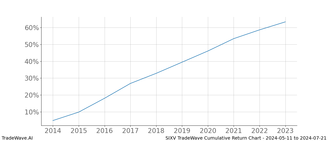 Cumulative chart SIXV for date range: 2024-05-11 to 2024-07-21 - this chart shows the cumulative return of the TradeWave opportunity date range for SIXV when bought on 2024-05-11 and sold on 2024-07-21 - this percent chart shows the capital growth for the date range over the past 10 years 