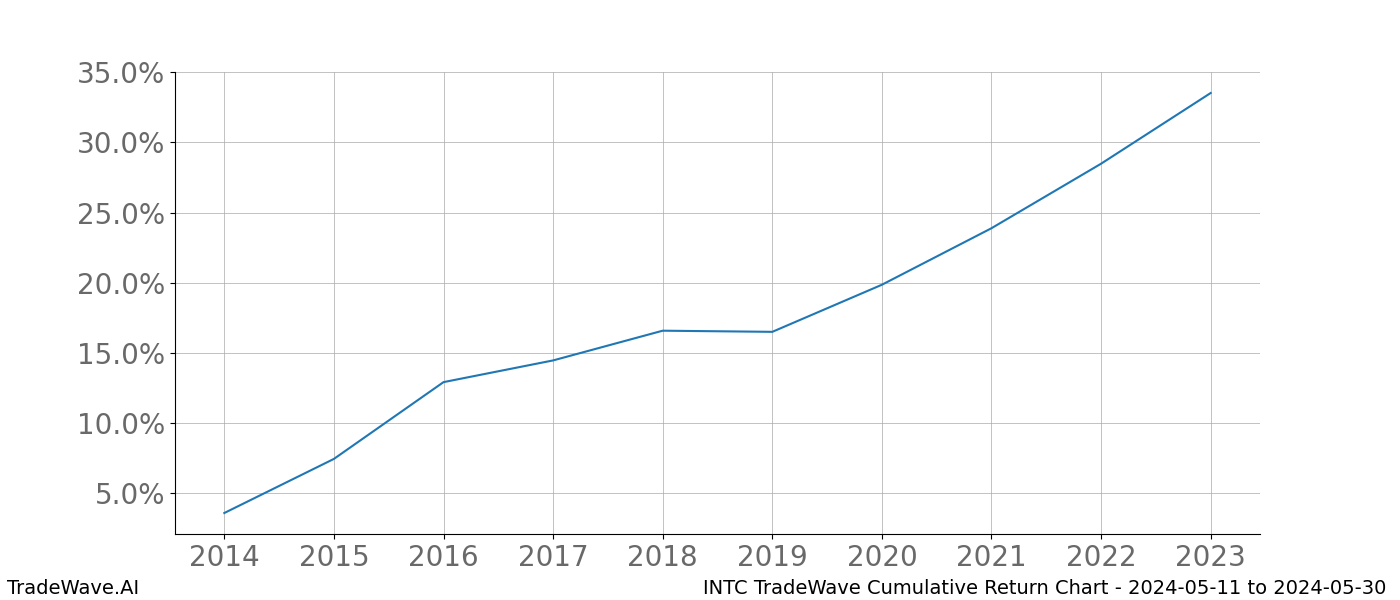 Cumulative chart INTC for date range: 2024-05-11 to 2024-05-30 - this chart shows the cumulative return of the TradeWave opportunity date range for INTC when bought on 2024-05-11 and sold on 2024-05-30 - this percent chart shows the capital growth for the date range over the past 10 years 