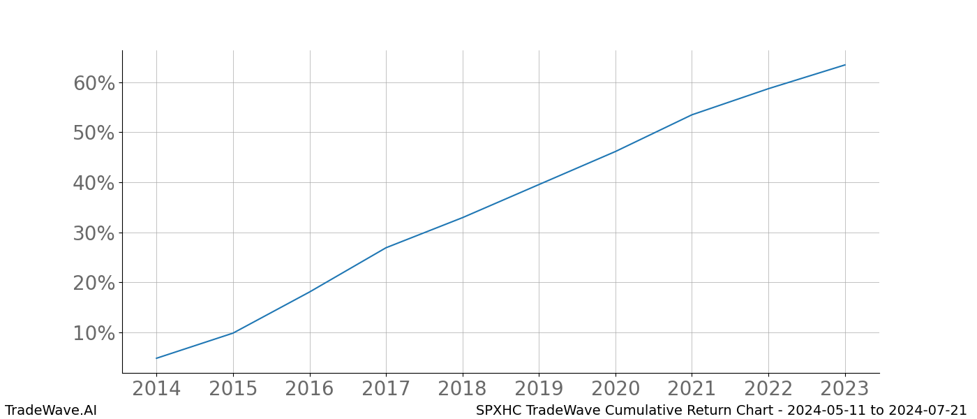 Cumulative chart SPXHC for date range: 2024-05-11 to 2024-07-21 - this chart shows the cumulative return of the TradeWave opportunity date range for SPXHC when bought on 2024-05-11 and sold on 2024-07-21 - this percent chart shows the capital growth for the date range over the past 10 years 