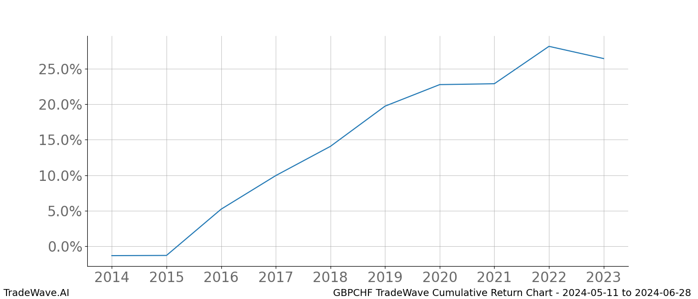 Cumulative chart GBPCHF for date range: 2024-05-11 to 2024-06-28 - this chart shows the cumulative return of the TradeWave opportunity date range for GBPCHF when bought on 2024-05-11 and sold on 2024-06-28 - this percent chart shows the capital growth for the date range over the past 10 years 