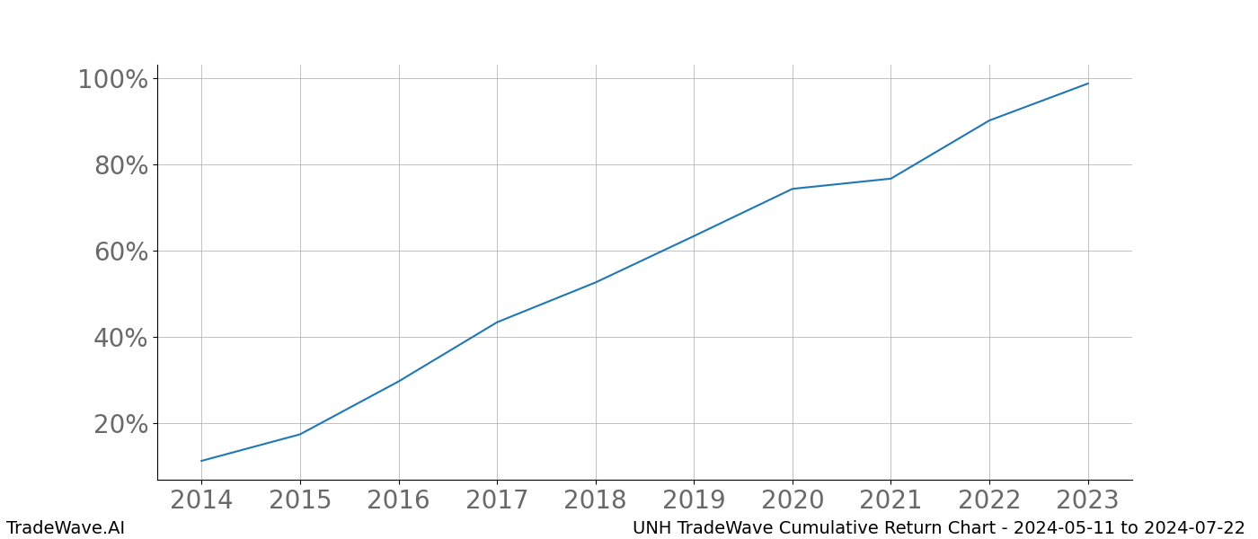 Cumulative chart UNH for date range: 2024-05-11 to 2024-07-22 - this chart shows the cumulative return of the TradeWave opportunity date range for UNH when bought on 2024-05-11 and sold on 2024-07-22 - this percent chart shows the capital growth for the date range over the past 10 years 