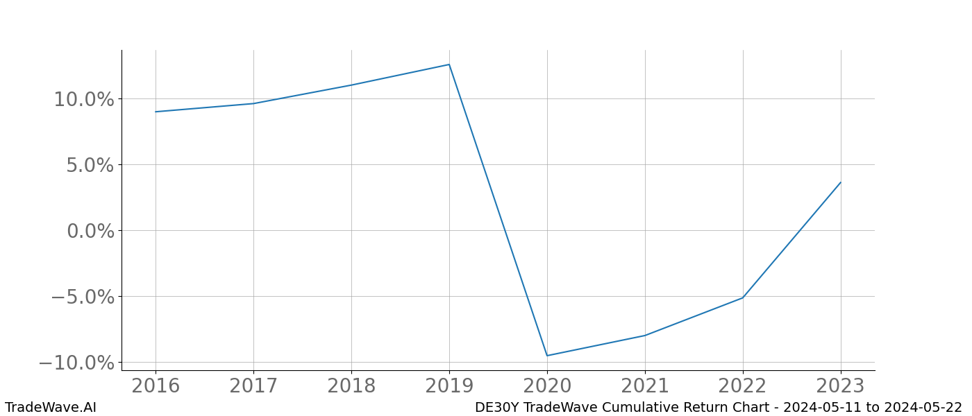 Cumulative chart DE30Y for date range: 2024-05-11 to 2024-05-22 - this chart shows the cumulative return of the TradeWave opportunity date range for DE30Y when bought on 2024-05-11 and sold on 2024-05-22 - this percent chart shows the capital growth for the date range over the past 8 years 