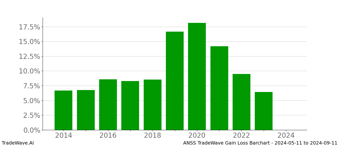 Gain/Loss barchart ANSS for date range: 2024-05-11 to 2024-09-11 - this chart shows the gain/loss of the TradeWave opportunity for ANSS buying on 2024-05-11 and selling it on 2024-09-11 - this barchart is showing 10 years of history