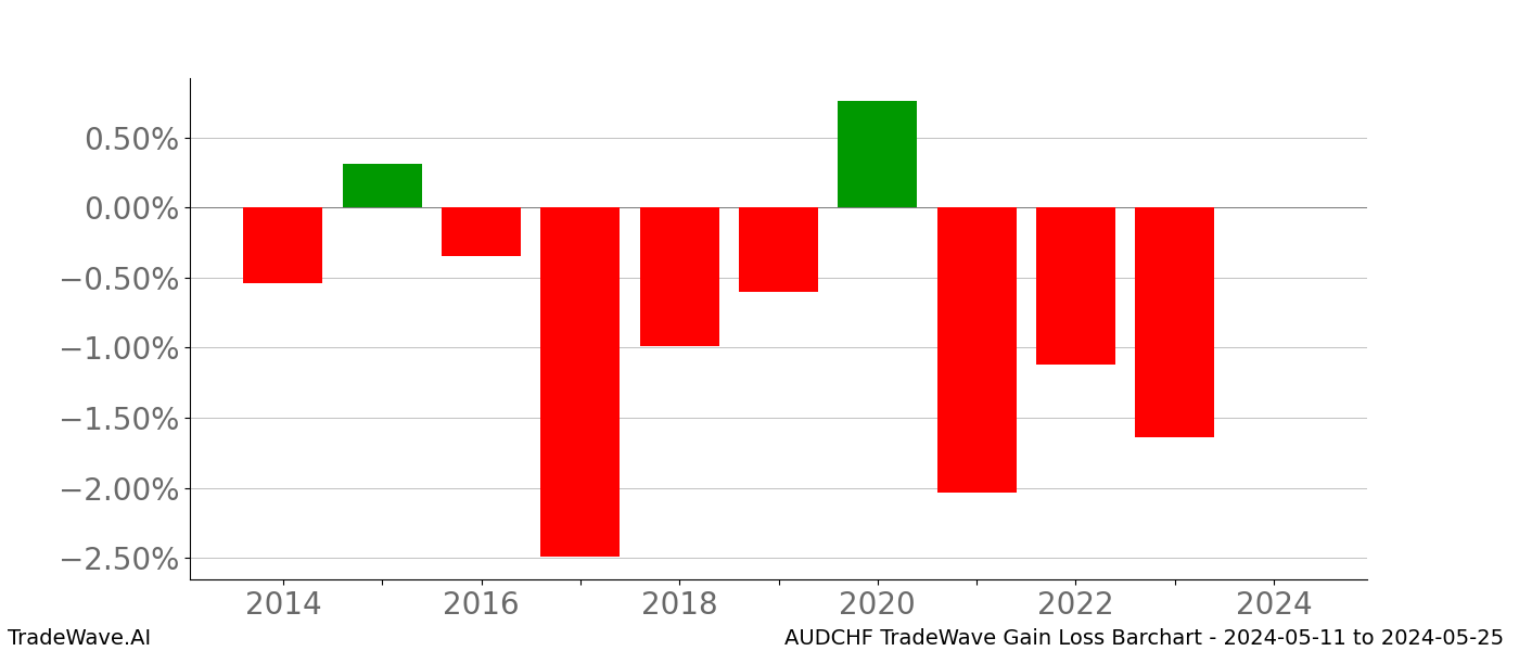 Gain/Loss barchart AUDCHF for date range: 2024-05-11 to 2024-05-25 - this chart shows the gain/loss of the TradeWave opportunity for AUDCHF buying on 2024-05-11 and selling it on 2024-05-25 - this barchart is showing 10 years of history