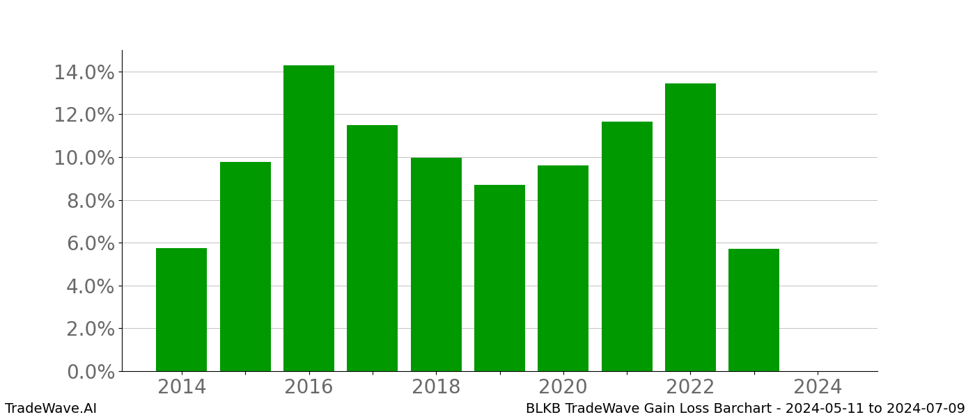 Gain/Loss barchart BLKB for date range: 2024-05-11 to 2024-07-09 - this chart shows the gain/loss of the TradeWave opportunity for BLKB buying on 2024-05-11 and selling it on 2024-07-09 - this barchart is showing 10 years of history