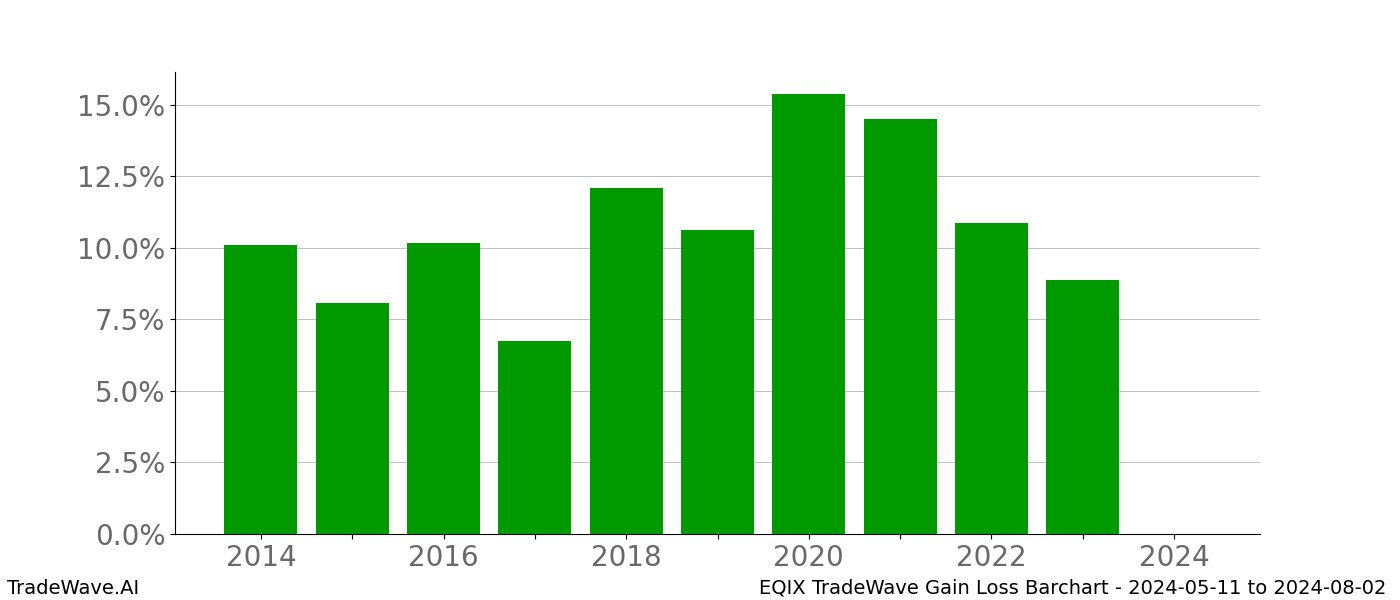 Gain/Loss barchart EQIX for date range: 2024-05-11 to 2024-08-02 - this chart shows the gain/loss of the TradeWave opportunity for EQIX buying on 2024-05-11 and selling it on 2024-08-02 - this barchart is showing 10 years of history