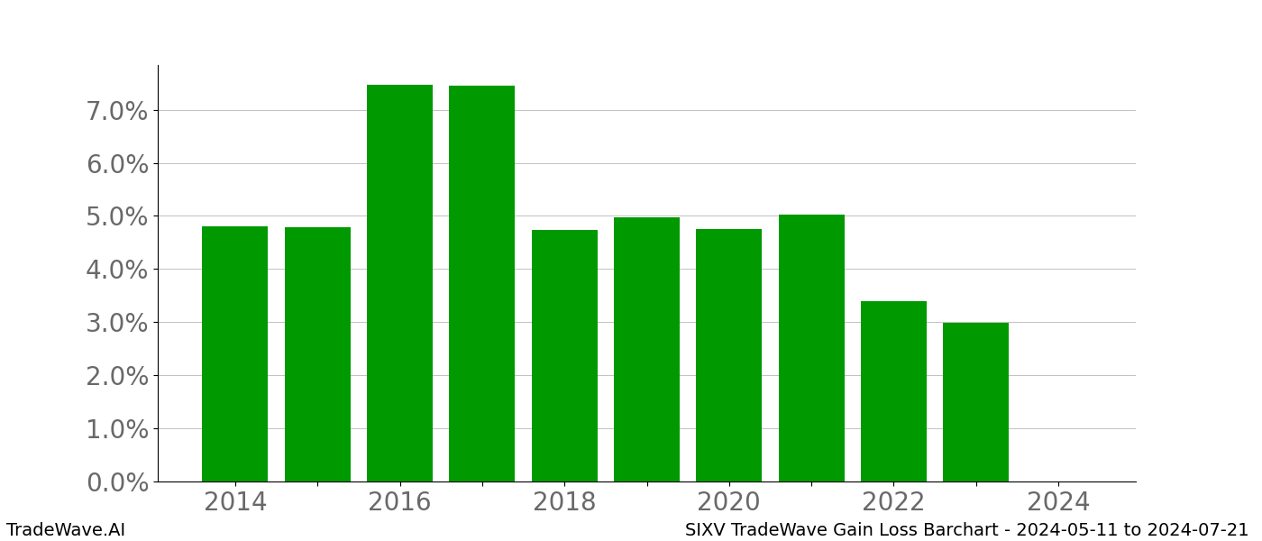 Gain/Loss barchart SIXV for date range: 2024-05-11 to 2024-07-21 - this chart shows the gain/loss of the TradeWave opportunity for SIXV buying on 2024-05-11 and selling it on 2024-07-21 - this barchart is showing 10 years of history