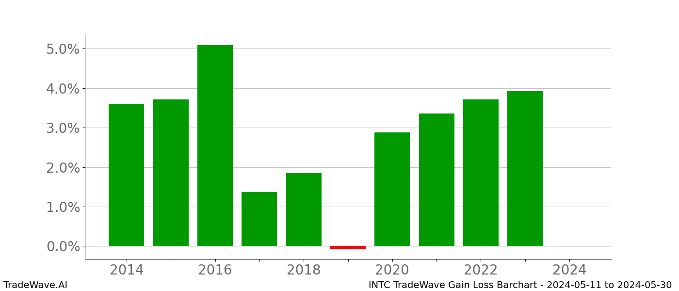 Gain/Loss barchart INTC for date range: 2024-05-11 to 2024-05-30 - this chart shows the gain/loss of the TradeWave opportunity for INTC buying on 2024-05-11 and selling it on 2024-05-30 - this barchart is showing 10 years of history