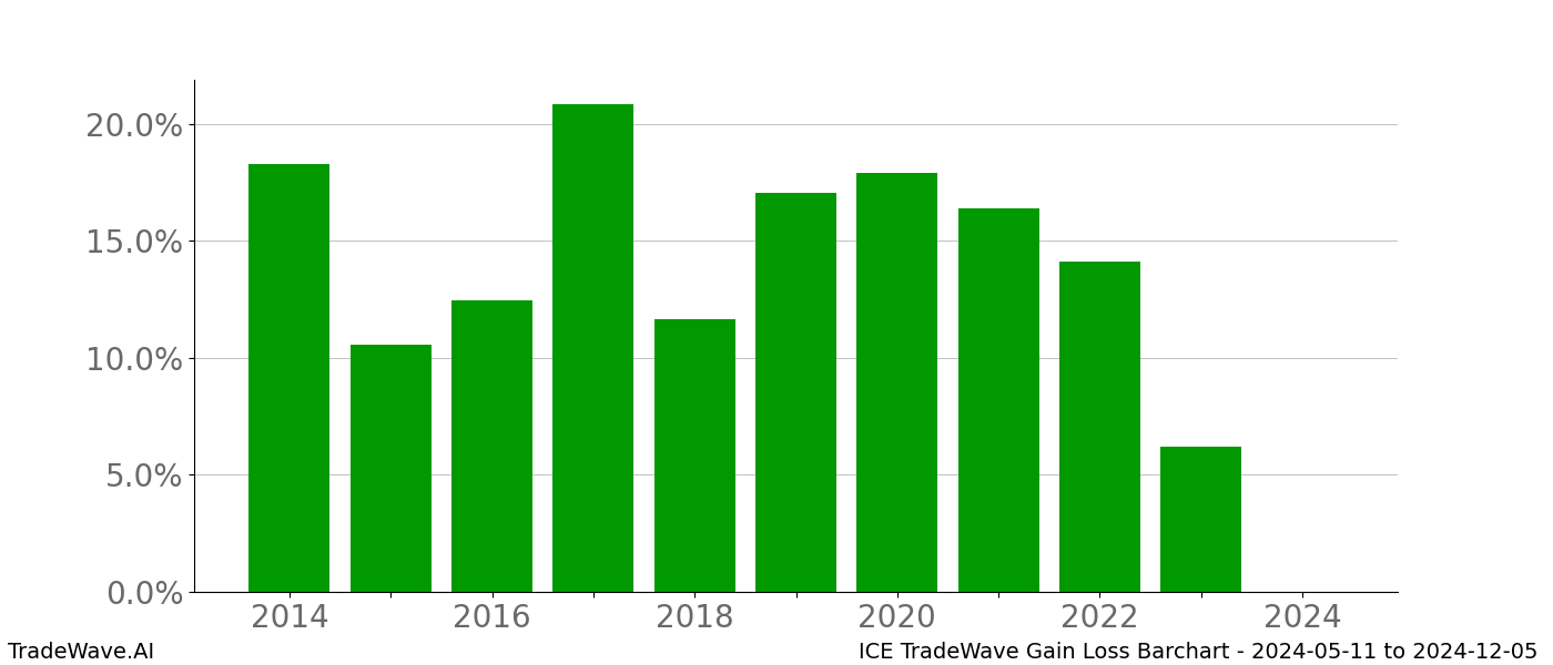 Gain/Loss barchart ICE for date range: 2024-05-11 to 2024-12-05 - this chart shows the gain/loss of the TradeWave opportunity for ICE buying on 2024-05-11 and selling it on 2024-12-05 - this barchart is showing 10 years of history