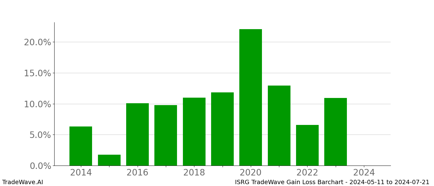 Gain/Loss barchart ISRG for date range: 2024-05-11 to 2024-07-21 - this chart shows the gain/loss of the TradeWave opportunity for ISRG buying on 2024-05-11 and selling it on 2024-07-21 - this barchart is showing 10 years of history