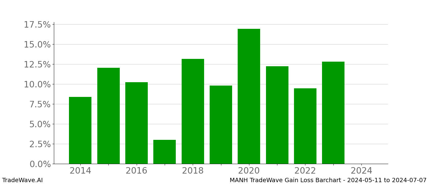 Gain/Loss barchart MANH for date range: 2024-05-11 to 2024-07-07 - this chart shows the gain/loss of the TradeWave opportunity for MANH buying on 2024-05-11 and selling it on 2024-07-07 - this barchart is showing 10 years of history