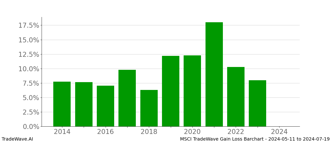 Gain/Loss barchart MSCI for date range: 2024-05-11 to 2024-07-19 - this chart shows the gain/loss of the TradeWave opportunity for MSCI buying on 2024-05-11 and selling it on 2024-07-19 - this barchart is showing 10 years of history