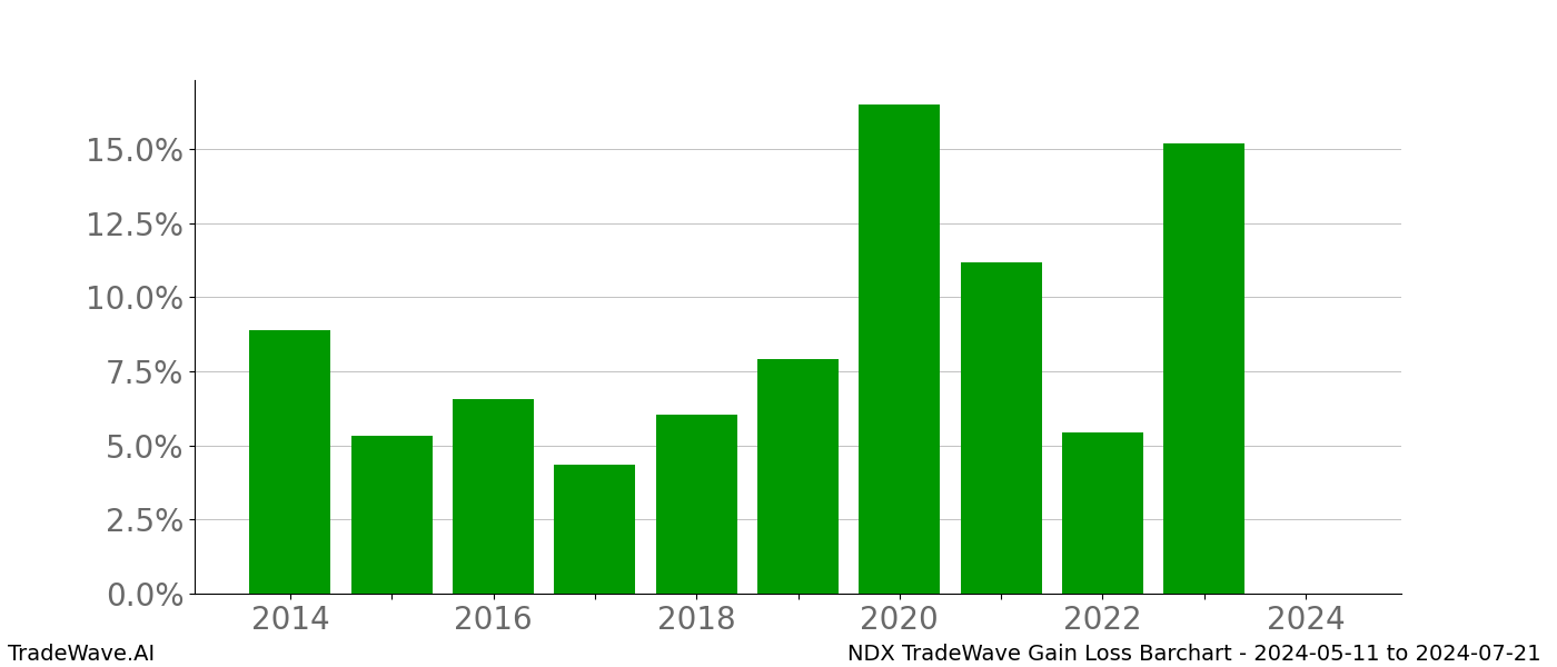 Gain/Loss barchart NDX for date range: 2024-05-11 to 2024-07-21 - this chart shows the gain/loss of the TradeWave opportunity for NDX buying on 2024-05-11 and selling it on 2024-07-21 - this barchart is showing 10 years of history