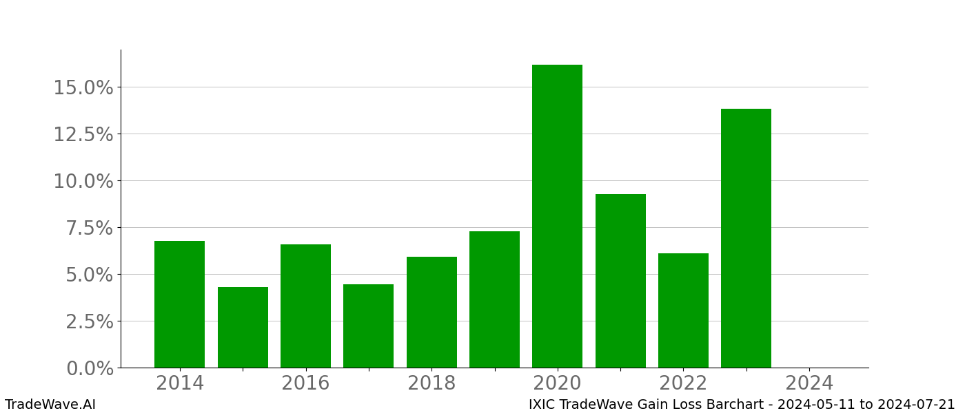 Gain/Loss barchart IXIC for date range: 2024-05-11 to 2024-07-21 - this chart shows the gain/loss of the TradeWave opportunity for IXIC buying on 2024-05-11 and selling it on 2024-07-21 - this barchart is showing 10 years of history