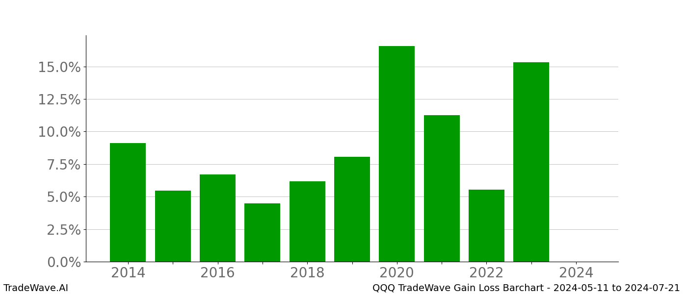 Gain/Loss barchart QQQ for date range: 2024-05-11 to 2024-07-21 - this chart shows the gain/loss of the TradeWave opportunity for QQQ buying on 2024-05-11 and selling it on 2024-07-21 - this barchart is showing 10 years of history