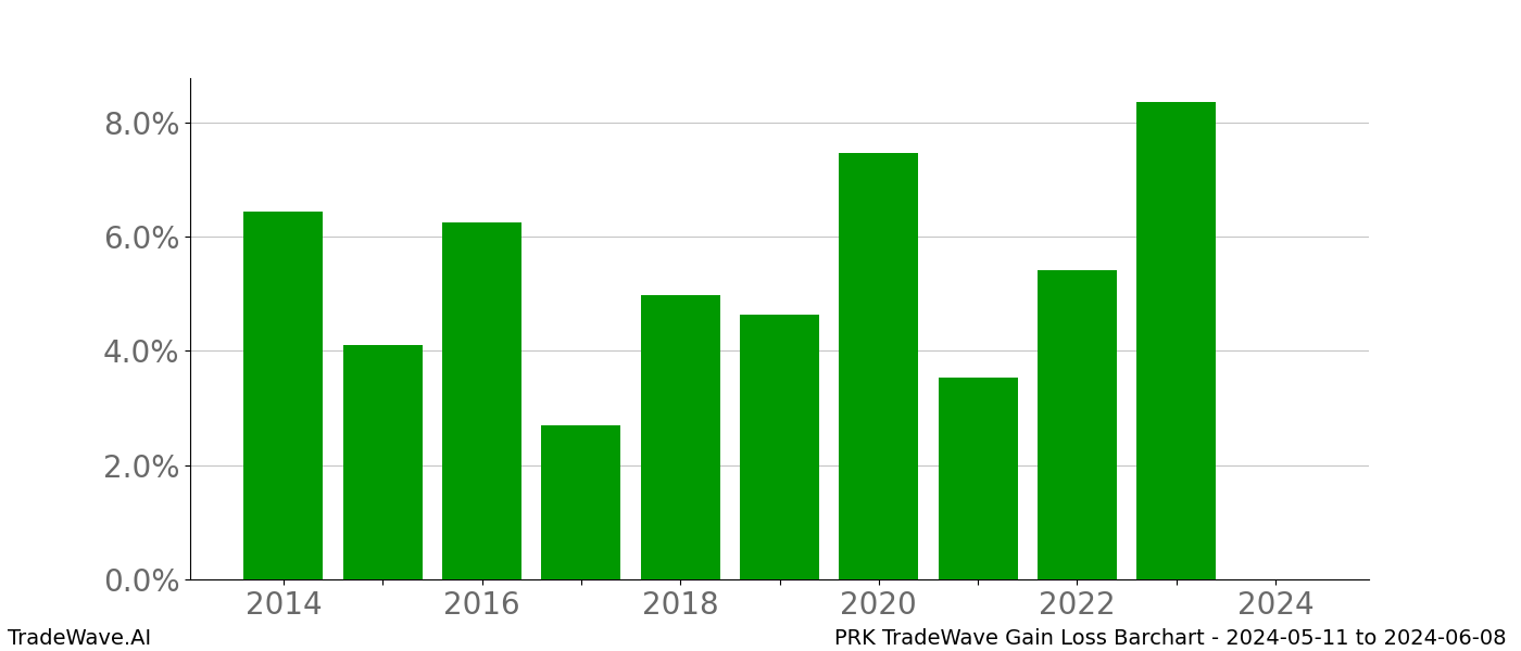 Gain/Loss barchart PRK for date range: 2024-05-11 to 2024-06-08 - this chart shows the gain/loss of the TradeWave opportunity for PRK buying on 2024-05-11 and selling it on 2024-06-08 - this barchart is showing 10 years of history