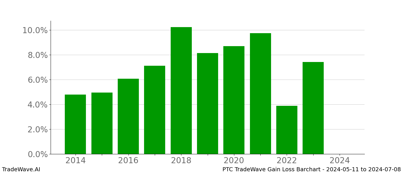 Gain/Loss barchart PTC for date range: 2024-05-11 to 2024-07-08 - this chart shows the gain/loss of the TradeWave opportunity for PTC buying on 2024-05-11 and selling it on 2024-07-08 - this barchart is showing 10 years of history