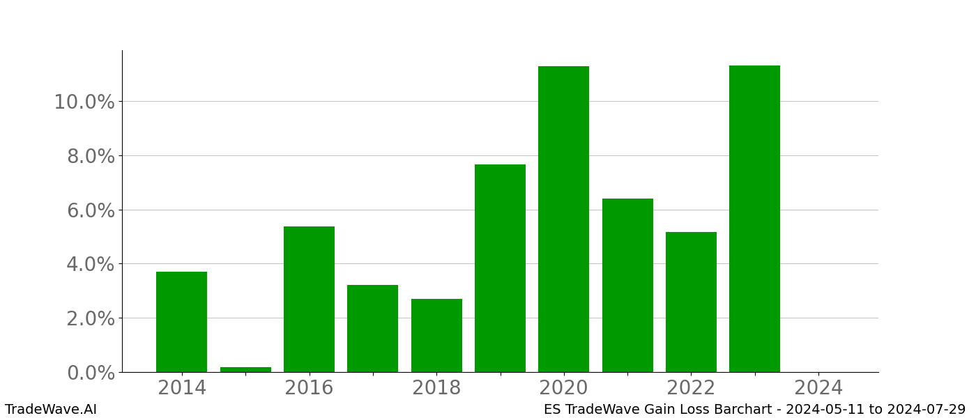 Gain/Loss barchart ES for date range: 2024-05-11 to 2024-07-29 - this chart shows the gain/loss of the TradeWave opportunity for ES buying on 2024-05-11 and selling it on 2024-07-29 - this barchart is showing 10 years of history