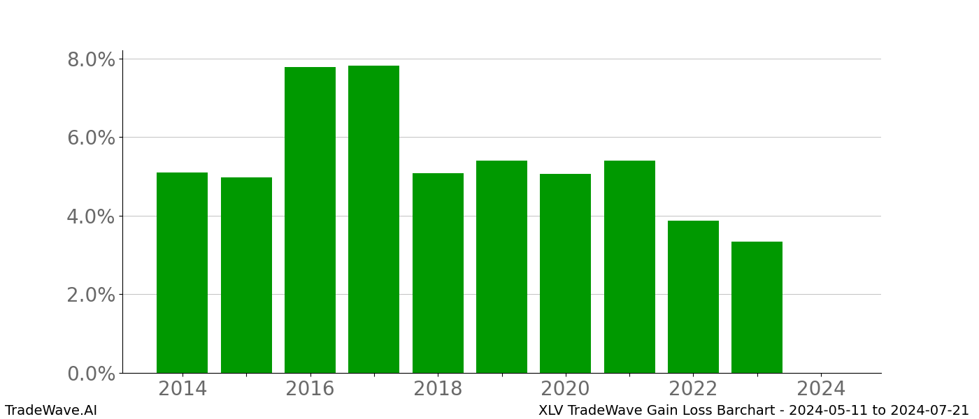 Gain/Loss barchart XLV for date range: 2024-05-11 to 2024-07-21 - this chart shows the gain/loss of the TradeWave opportunity for XLV buying on 2024-05-11 and selling it on 2024-07-21 - this barchart is showing 10 years of history