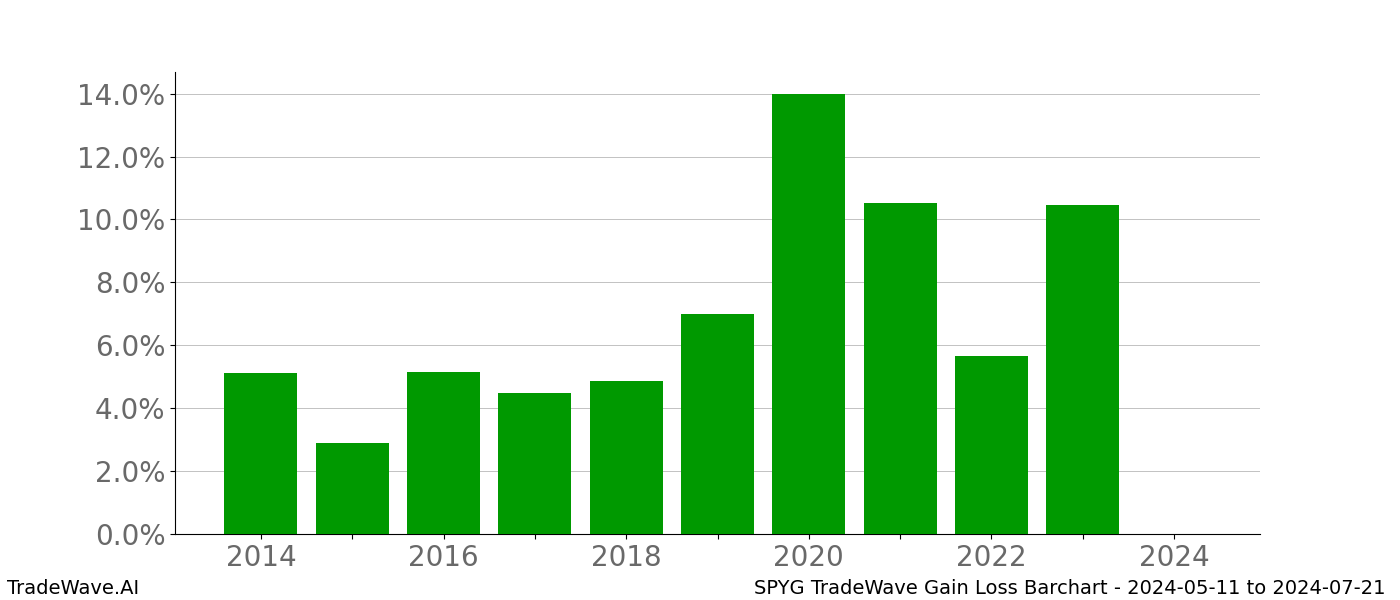 Gain/Loss barchart SPYG for date range: 2024-05-11 to 2024-07-21 - this chart shows the gain/loss of the TradeWave opportunity for SPYG buying on 2024-05-11 and selling it on 2024-07-21 - this barchart is showing 10 years of history