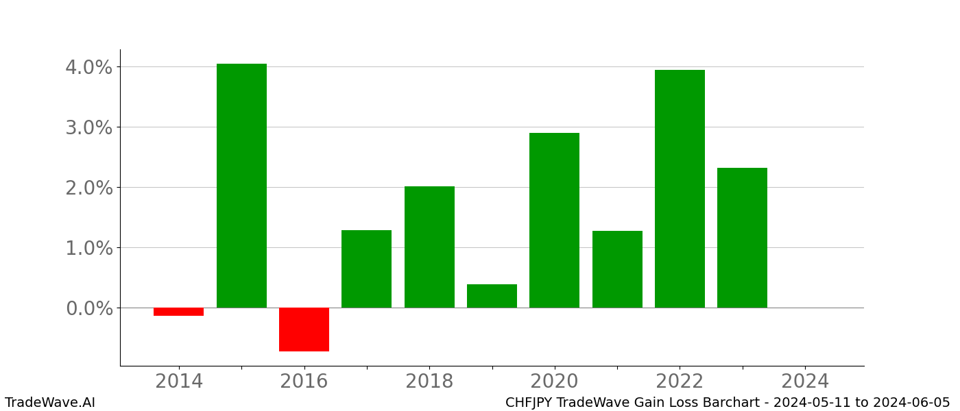 Gain/Loss barchart CHFJPY for date range: 2024-05-11 to 2024-06-05 - this chart shows the gain/loss of the TradeWave opportunity for CHFJPY buying on 2024-05-11 and selling it on 2024-06-05 - this barchart is showing 10 years of history