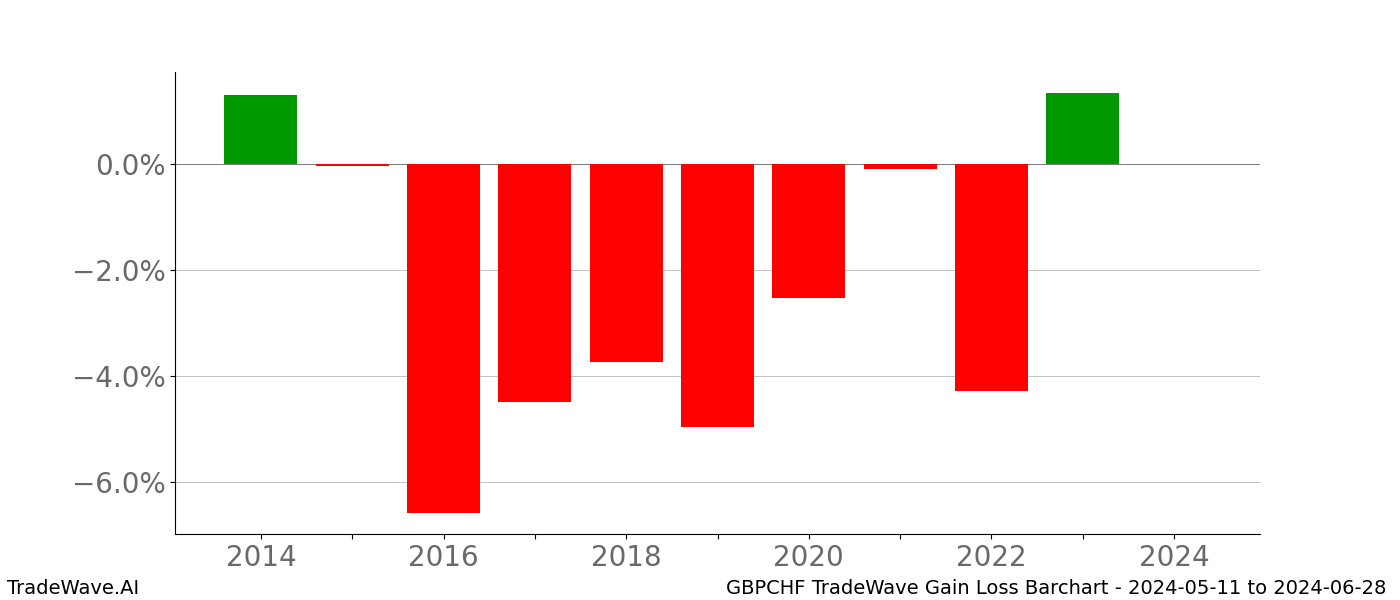 Gain/Loss barchart GBPCHF for date range: 2024-05-11 to 2024-06-28 - this chart shows the gain/loss of the TradeWave opportunity for GBPCHF buying on 2024-05-11 and selling it on 2024-06-28 - this barchart is showing 10 years of history