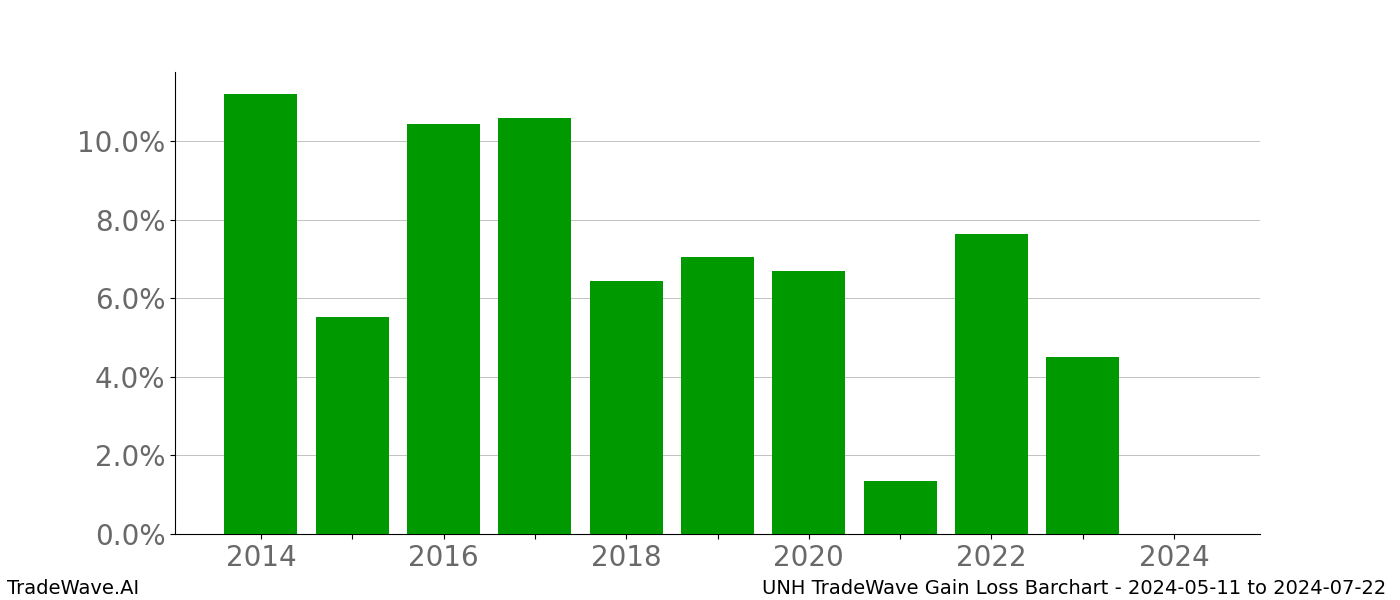 Gain/Loss barchart UNH for date range: 2024-05-11 to 2024-07-22 - this chart shows the gain/loss of the TradeWave opportunity for UNH buying on 2024-05-11 and selling it on 2024-07-22 - this barchart is showing 10 years of history