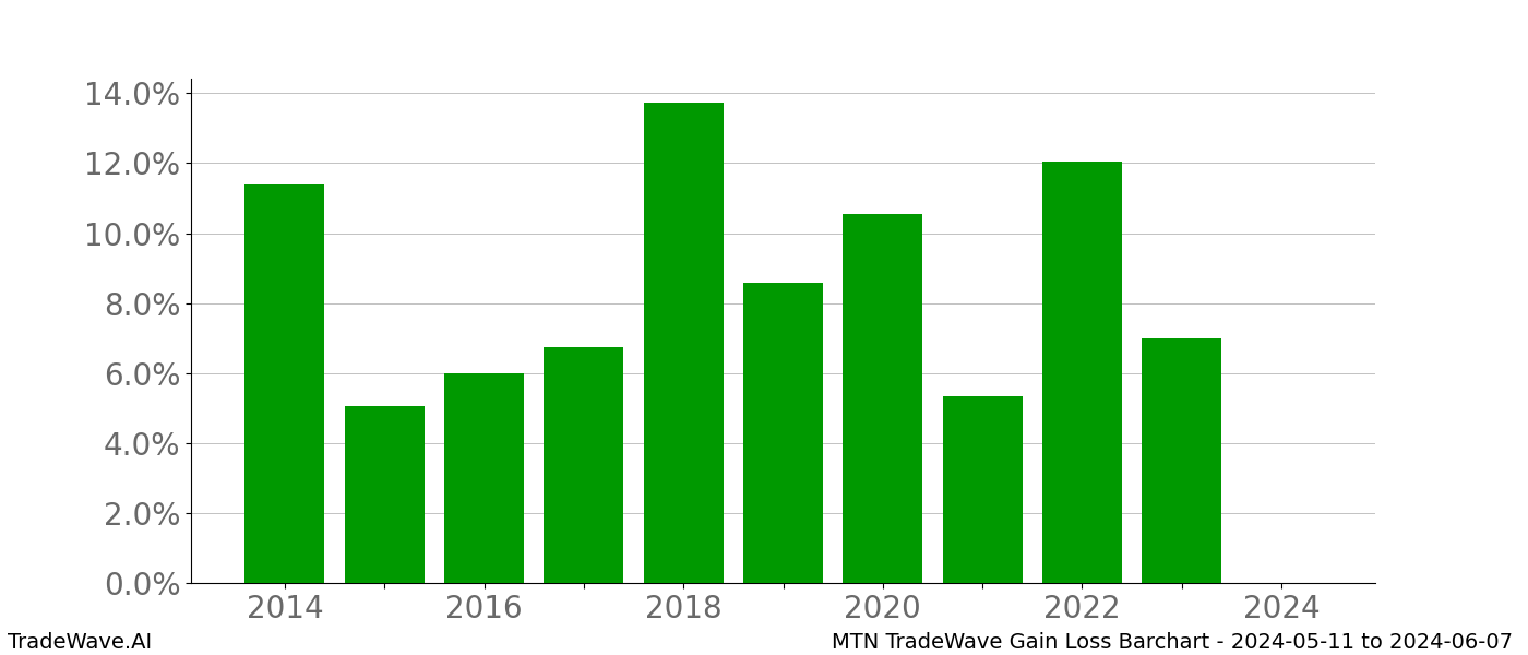 Gain/Loss barchart MTN for date range: 2024-05-11 to 2024-06-07 - this chart shows the gain/loss of the TradeWave opportunity for MTN buying on 2024-05-11 and selling it on 2024-06-07 - this barchart is showing 10 years of history