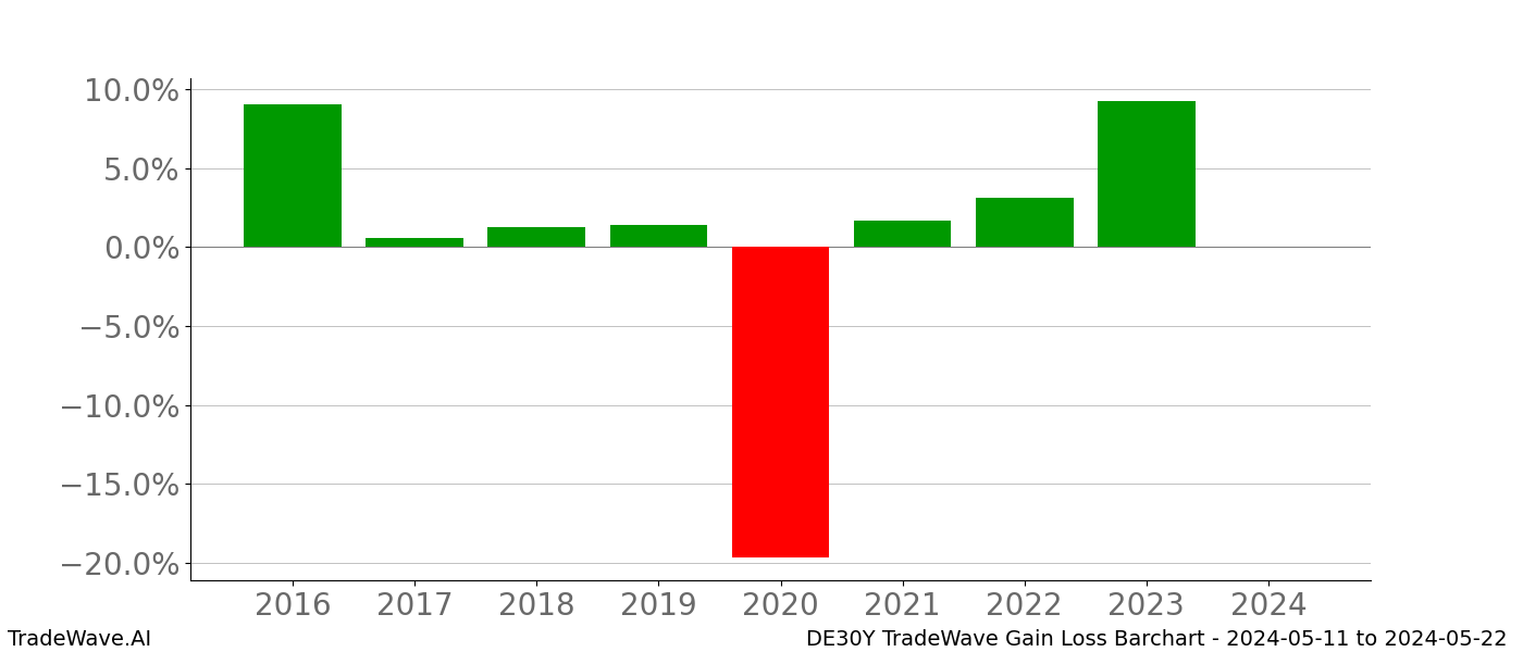 Gain/Loss barchart DE30Y for date range: 2024-05-11 to 2024-05-22 - this chart shows the gain/loss of the TradeWave opportunity for DE30Y buying on 2024-05-11 and selling it on 2024-05-22 - this barchart is showing 8 years of history