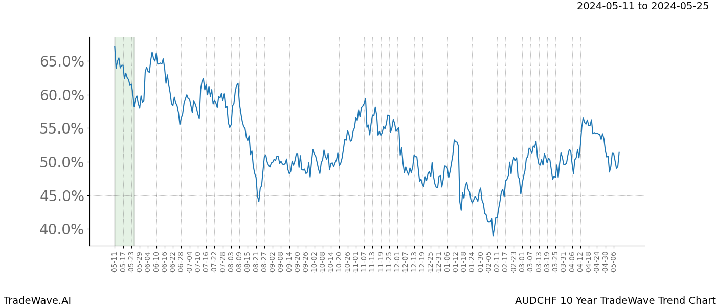 TradeWave Trend Chart AUDCHF shows the average trend of the financial instrument over the past 10 years. Sharp uptrends and downtrends signal a potential TradeWave opportunity