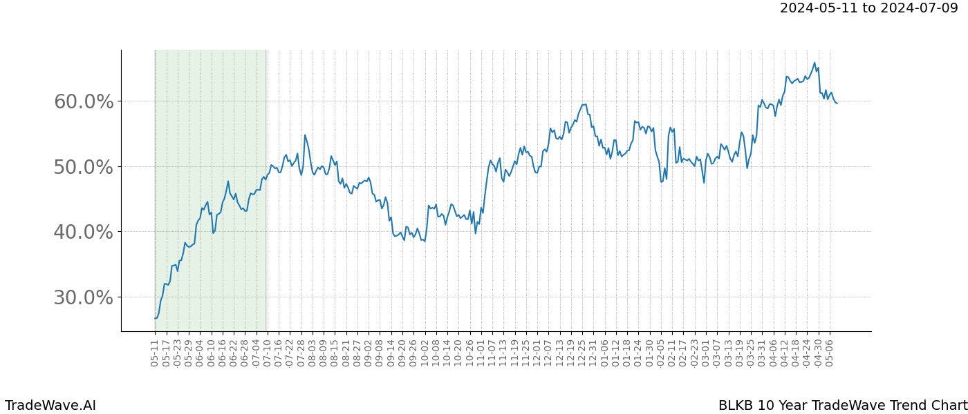 TradeWave Trend Chart BLKB shows the average trend of the financial instrument over the past 10 years. Sharp uptrends and downtrends signal a potential TradeWave opportunity