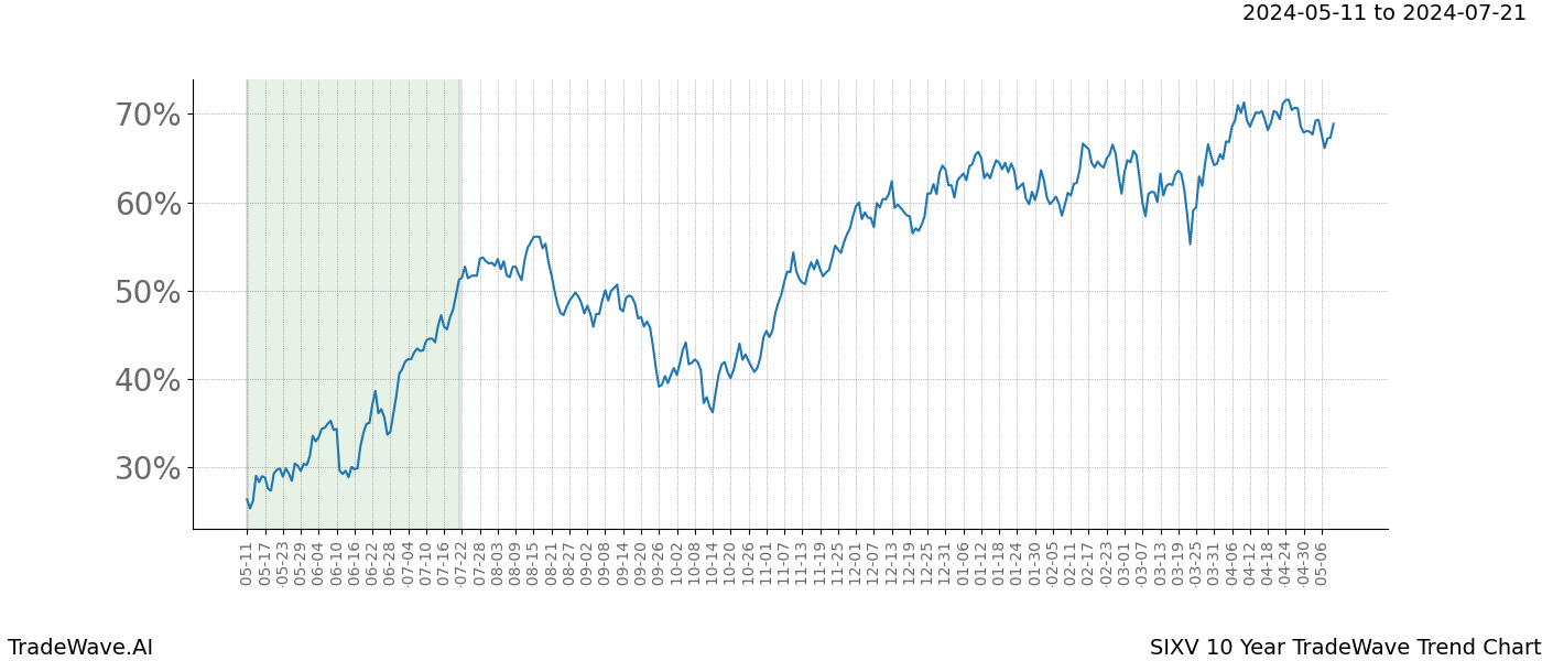 TradeWave Trend Chart SIXV shows the average trend of the financial instrument over the past 10 years. Sharp uptrends and downtrends signal a potential TradeWave opportunity