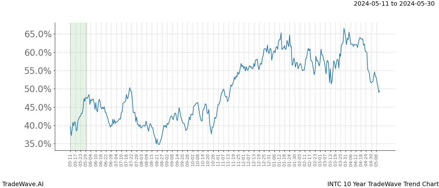 TradeWave Trend Chart INTC shows the average trend of the financial instrument over the past 10 years. Sharp uptrends and downtrends signal a potential TradeWave opportunity