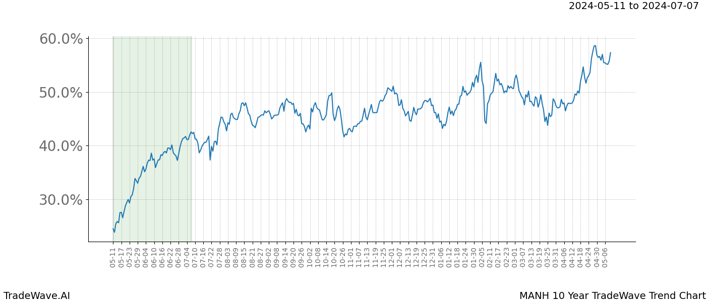 TradeWave Trend Chart MANH shows the average trend of the financial instrument over the past 10 years. Sharp uptrends and downtrends signal a potential TradeWave opportunity