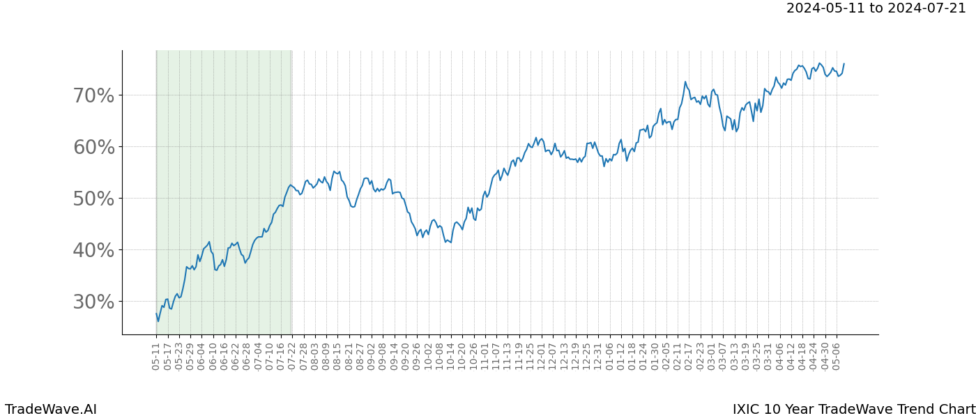 TradeWave Trend Chart IXIC shows the average trend of the financial instrument over the past 10 years. Sharp uptrends and downtrends signal a potential TradeWave opportunity