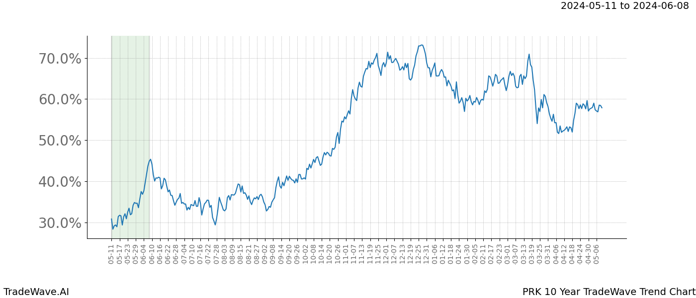 TradeWave Trend Chart PRK shows the average trend of the financial instrument over the past 10 years. Sharp uptrends and downtrends signal a potential TradeWave opportunity