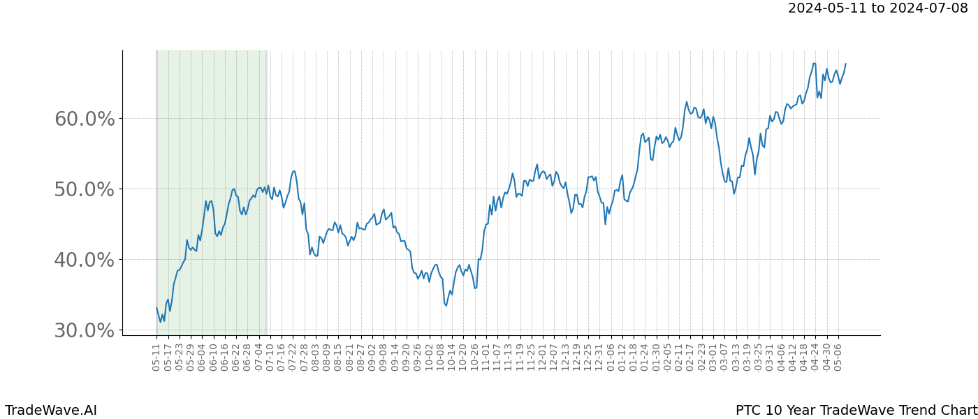 TradeWave Trend Chart PTC shows the average trend of the financial instrument over the past 10 years. Sharp uptrends and downtrends signal a potential TradeWave opportunity