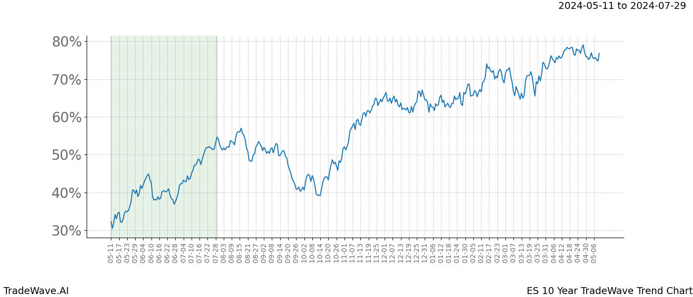 TradeWave Trend Chart ES shows the average trend of the financial instrument over the past 10 years. Sharp uptrends and downtrends signal a potential TradeWave opportunity